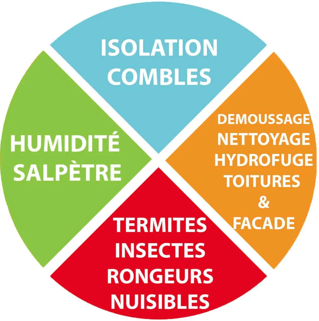 Isolation combles, Humidité salpêtre, Termites, Insectes, rongeurs, nettoyage façade, toiture