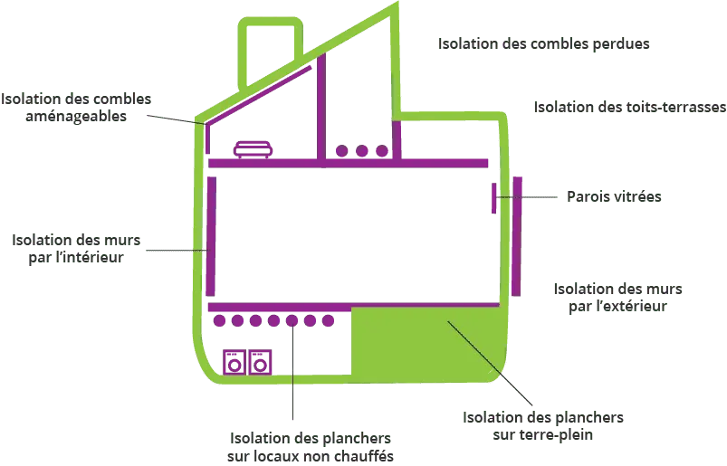 Isolation thermique dans une maison